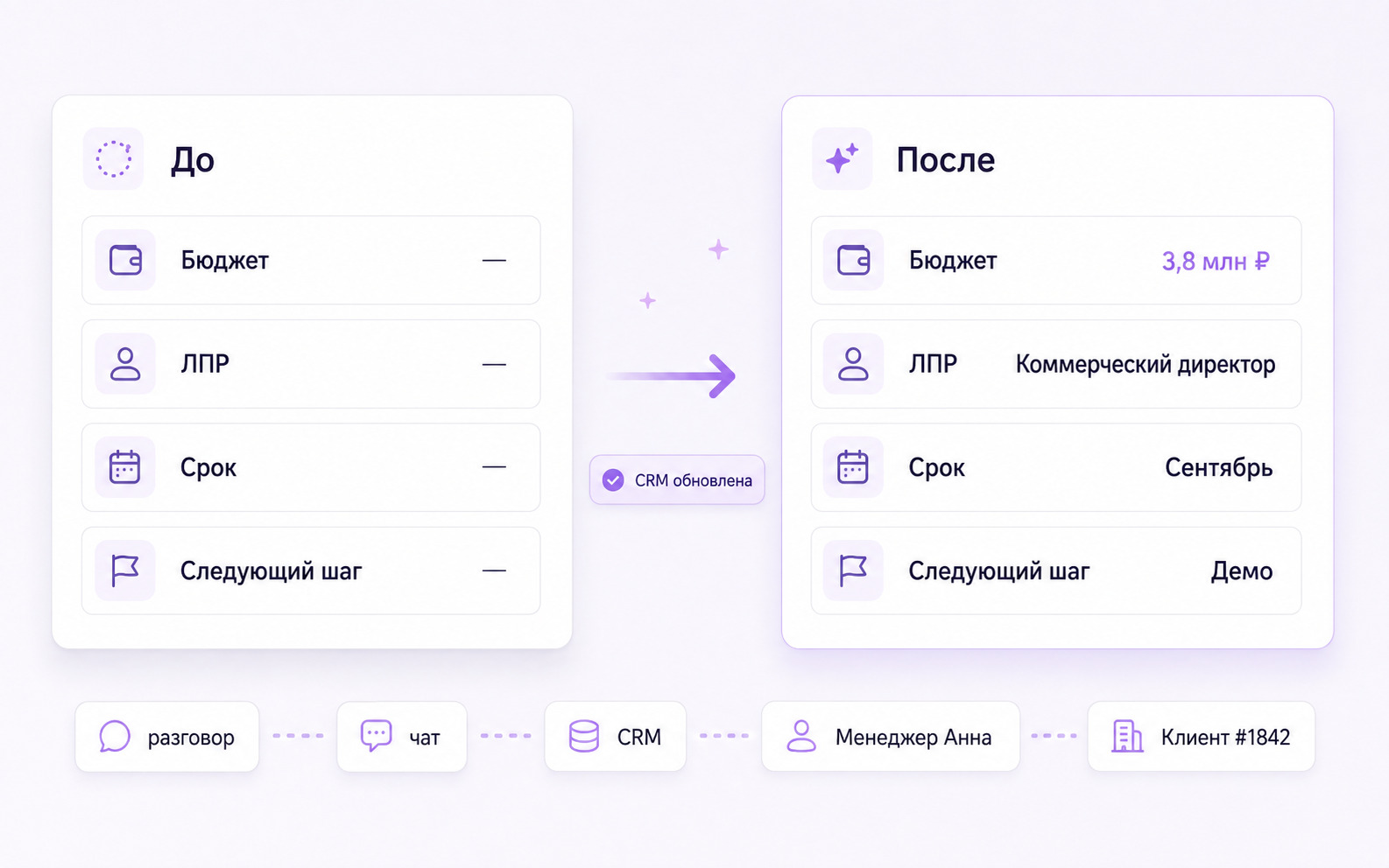 Карточка CRM с заполненными полями сделки из общения