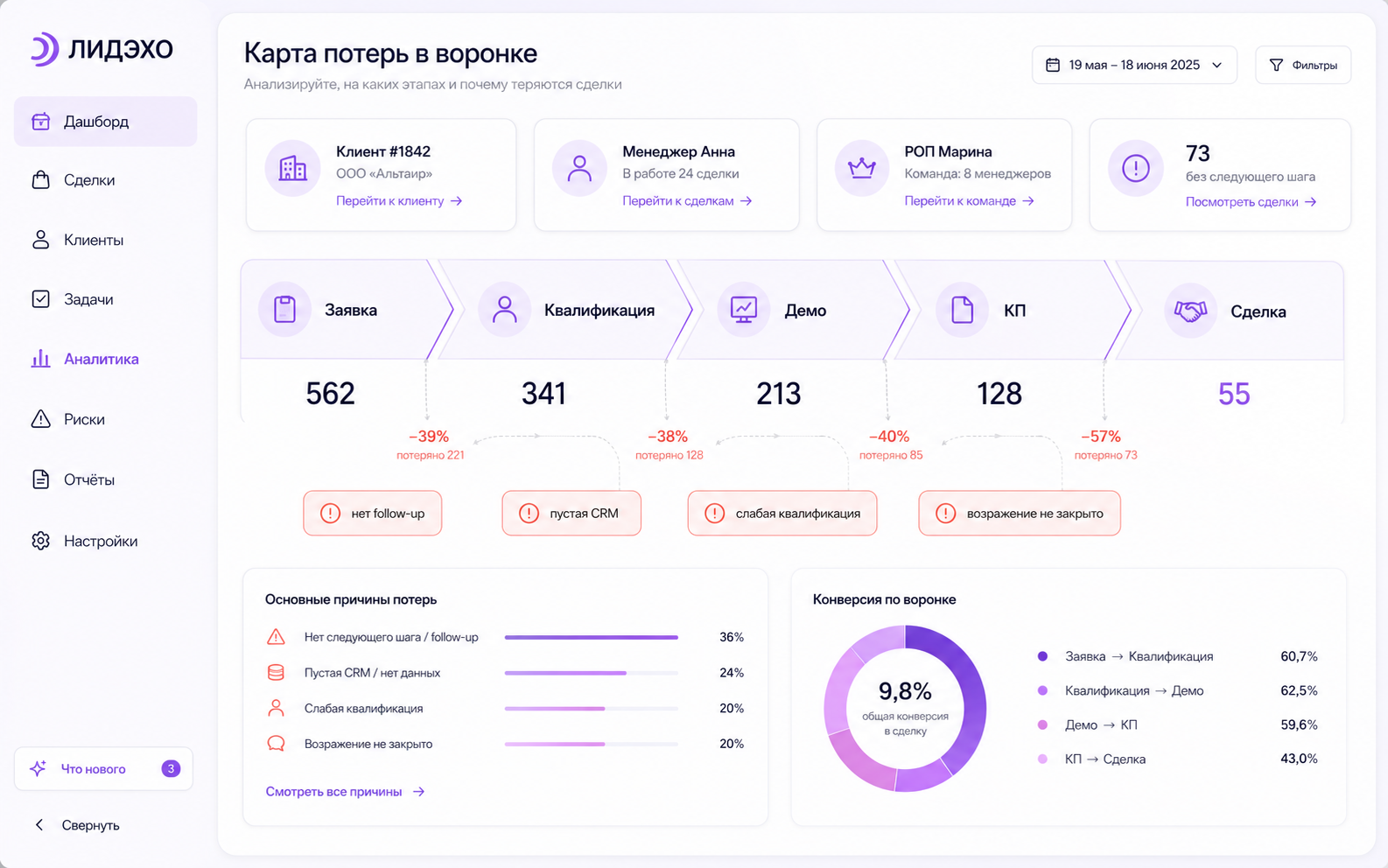 Карта потерь по этапам воронки продаж